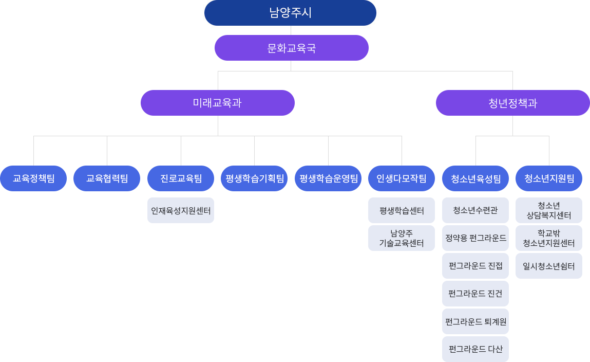 남양주시
└ 문화교육국
└ 미래교육과
   └ 교육정책팀  
        교육협력팀 
        진로교육팀 : 인재육성지원센터
        청소년육성팀 : 청소년수련관, 정약용펀그라운드조안, 펀그라운드 진접, 펀그라운드 진건, 펀그리운드 퇴계원, 펀그라운드 다산
        청소년지원팀 : 청소년상담복지센터, 학교밖청소년지원센터, 일시청소년쉼터