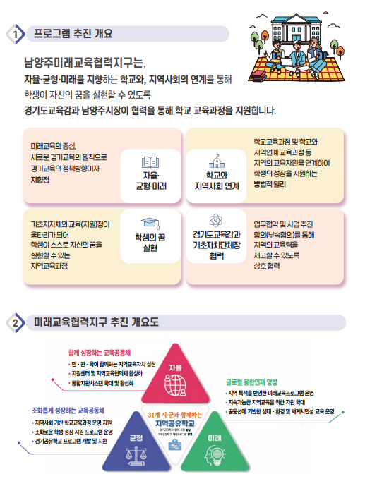 프로그램 추진 개요
남양주미래교육협력지구는, 자율·균형·미래를 지향하는 학교와, 지역사회의 연계를 통해 학생이 자신의 꿈을 실현할 수 있도록 경기도 교육감과 남양주시장이 협력을 통해 학교 교육과정을 지원합니다.
자율·균형·미래
미래교육의 중심, 새로운 경기교육의 원칙으로 경기교육의 정책방향이자 지향점
학교와 지역사회 연계
학교교육과정 및 학교와 지역연계 교육과정 등 지역의 교육자원을 연계하여 학생의 성장을 지원하는 방법적 원리
학생의 꿈 실현
기초지자체와 교육(지원)청이 울타리가 되어 학생이 스스로 자신의 꿈을 실현할 수 있는 지역교육과정
경기도교육감과 기초자치단체장 협력
업무협약 및 사업 추진 합의(부속합의)를 통해 지역의 교육력을 제고할 수 있도록 상호 협력
미래교육협력지구 추진 개요도
31개 시·군과 함께하는 지역공유학교
자율
함께 성장하는 교육공동체
민·관·학이 함께하는 지역교육자치 실현
지원센터 및 지역교육협의체 활성화
균형
조화롭게 성장하는 교육공동체
지역사회 기반 학교교육과정 운영 지원
조화로운 학생 성장 지원 프로그램 운영
경기공유학교 프로그램 개발 및 지원
미래
글로컬 융합인재 양성
지역 특색을 반영한 미래교육프로그램 운영
지속가능한 지역교육을 위한 자원 확대
공동선에 기반한 생태·환경 및 세계시민성 교육 운영
통합지원시스템 확대 및 활성화