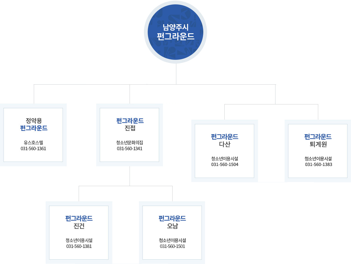 남양주시 펀그라운드
- 정약용펀그라운드 유스호스텔 [031-560-1361]
- 펀그라운드 진접 [청소년 수련시설 : 031-560-1348]
ㄴ펀그라운드 진건 [청소년이용시설 : 031-560-1381]
ㄴ펀그라운드 오남[청소년이용시설 : 031-560-1501]
펀그라운드
다산
청소년이용시설
031-560-1504

펀그라운드
퇴계원
청소년이용시설
031-560-1383