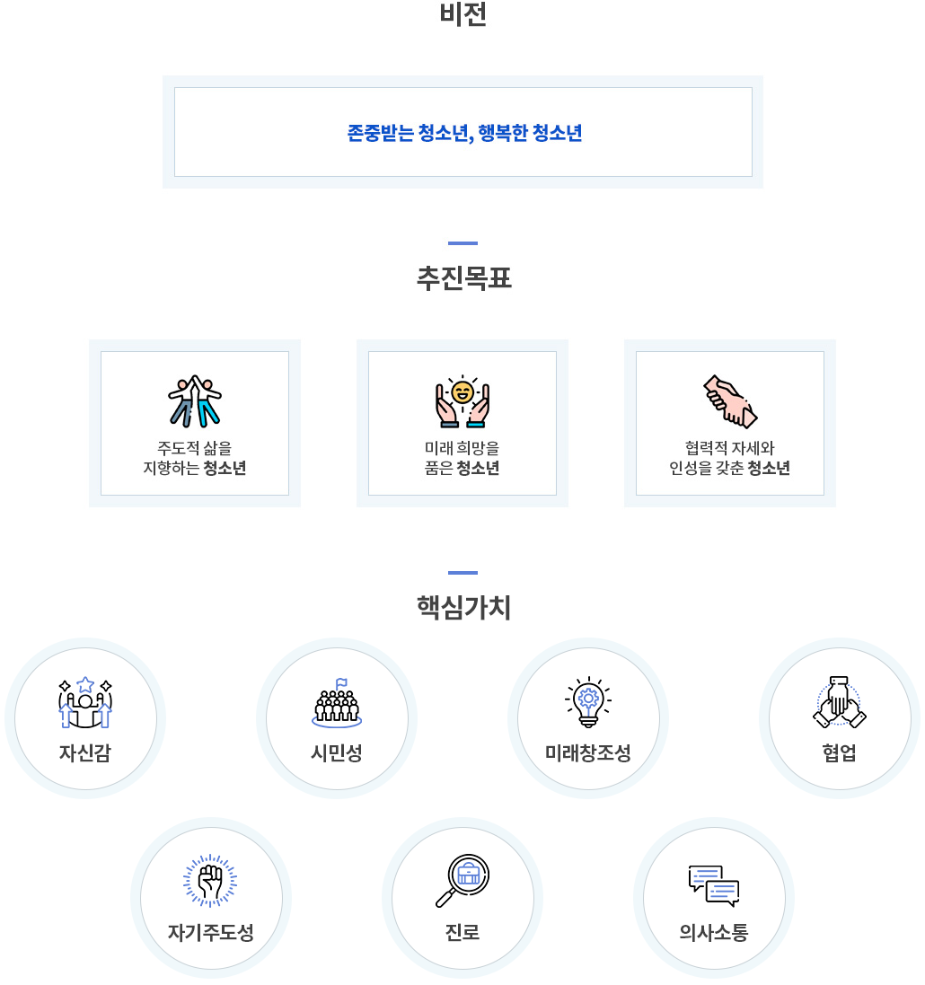 비전

존중받는 청소년, 행복한 청소년

추진목표

주도적 삶을
지향하는 청소년

미래 희망을
품은 청소년

협력적 자세와
인성을 갖춘 청소년

핵심가치

자신감

시민성

미래창조성

협업

자기주도성

진로

의사소통