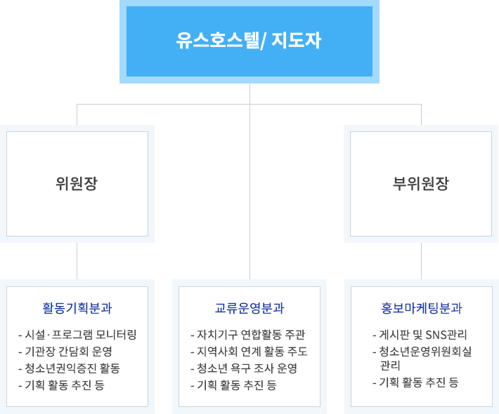 유스호스텔/지도자-위원장-부위원장-서기-홍보부/기획운영부/모니터링부