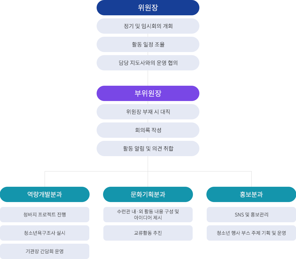 조직 및 분과구성