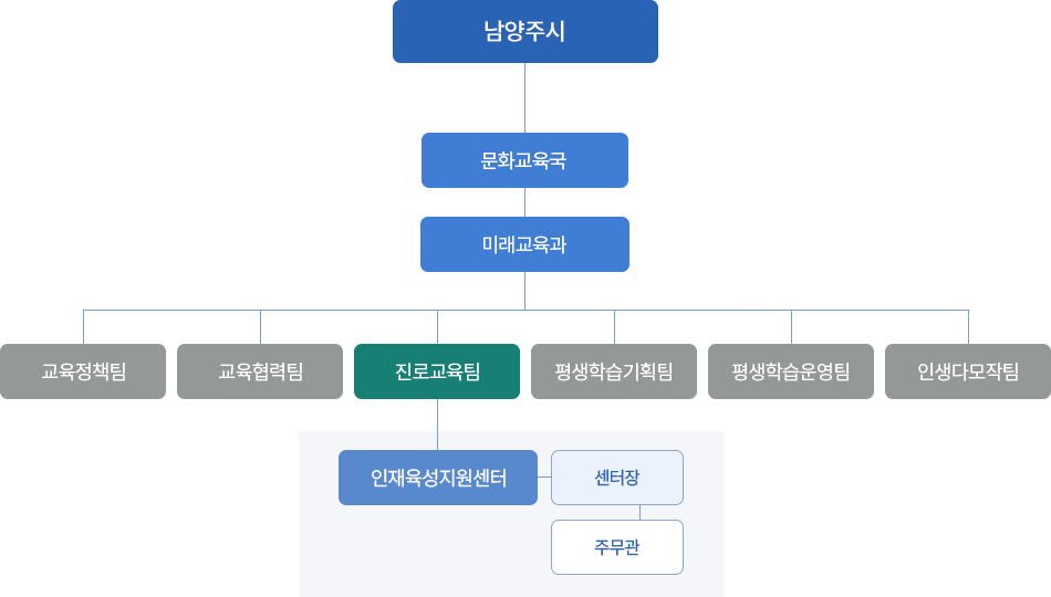 남양주시
└문화교육국
└미래교육과
  └진로교육팀
     └ 인재육성지원센터
        └ 센터장
          └ 주무관 : 진로교육 사업담당 / 주무관 : 진로교육 사업담당 / 주무관 : 진로교육 사업담당
  └교육협력팀
  └청소년육성팀
  └청소년지원팀
  └청년정책팀