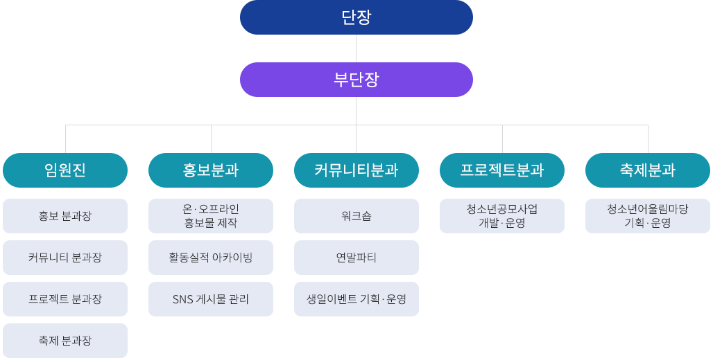 조직 및 분과구성
