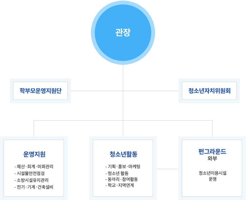 센터장
- 학부모운영지원단
- 청소년자치위원회

- 운영지원 : 예산·회계·미화관리, 시설물안전점검, 소방시설유지관리, 전기·기계·건축설비
- 청소년활동 : 기획·홍보·마케팅, 청소년활동, 동아리·참여활동, 학교·지역연계, 방과후아카데미
- 펀그라운드 와부 : 청소년이용시설 운영

