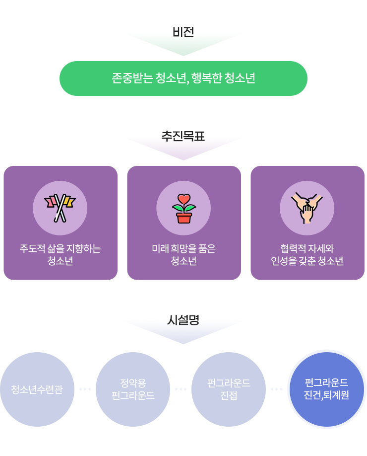 비전
존중받는 청소년, 행복한 청소년
추진목표
주도적 삶을 지향하는 청소년
미래 희망을 품은 청소년
협력적 자세와 인성을 갖춘 청소년
시설명
청소년수련관
정약용 펀그라운드
펀그라운드 진접
펀그라운드 진건, 퇴계원