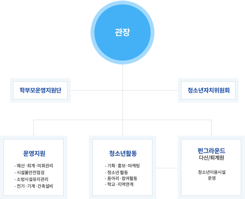 관장
- 학부모운영지원단
- 청소년자치위원회

- 운영지원 : 예산·회계·미화관리, 시설물안전점검, 소방시설유지관리, 전기·기계·건축설비
- 청소년활동 : 기획·홍보·마케팅, 청소년활동, 동아리·참여활동, 학교·지역연계, 방과후아카데미
- 펀그라운드 진건/퇴계원 : 청소년이용시설 운영
