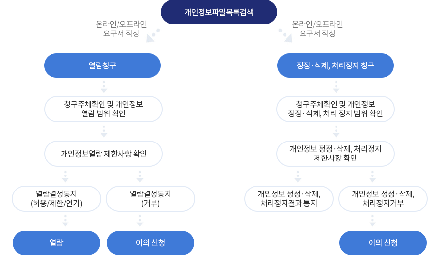 남양주시 개인정보 열람, 정정·삭제, 처리정지 절차