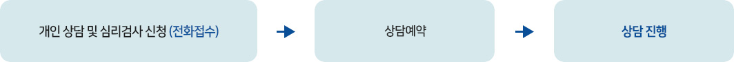 개인 상담 및 심리검사 신청(전화접수) → 상담예약 → 상담진행