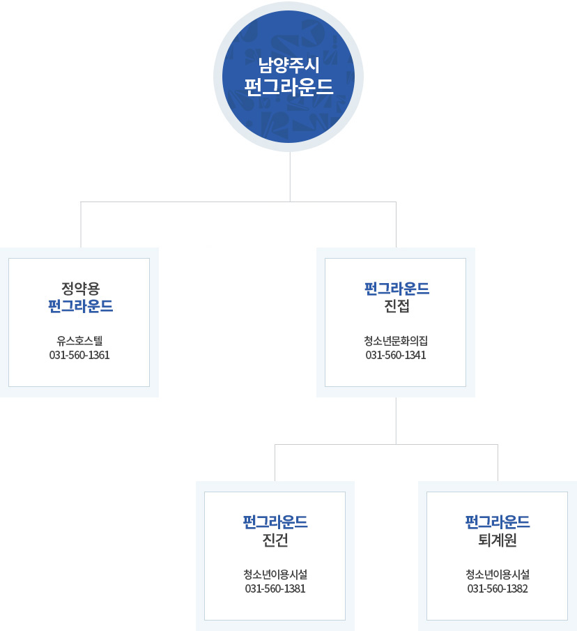 남양주시 펀그라운드
- 정약용펀그라운드 유스호스텔 [031-560-1361]
- 펀그라운드 진접 [청소년 수련시설 : 031-560-1348]
ㄴ펀그라운드 진건 [청소년이용시설 : 031-560-1381]
ㄴ펀그라운드 퇴계원 [청소년이용시설 : 031-560-1382]