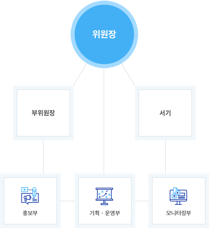 위원장-부위원장-서기-홍보부/기획운영부/모니터링부