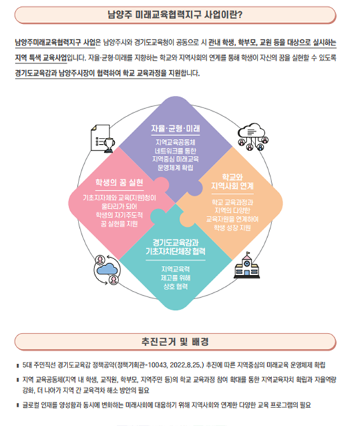 남양주 미래교육협력지구 사업이란?
남양주미래교육협력지구 사업은 남양주시와 경기도교육청이 공동으로 시 관내 학생, 학부모, 교원 등을 대상으로 실시하는 지역 특색 교육사업입니다. 자율·균형·미래를 지향하는 학교와 지역사회의 연계를 통해 학생이 자신의 꿈을 실현할 수 있도록 경기도교육감과 남양주시장이 협력하여 학교 교육과정을 지원합니다.
학생의 꿈 실현
기초지자체와 교육(지원)청이 울타리가 되어 학생의 자기주도적 꿈 실현을 지원
자율·균형·미래
지역교육공동체 네트워크를 통한 지역중심 미래교육 운영체계 확립
학교와 지역사회 연계 학교 교육과정과 지역의 다양한 교육자원을 연계하여 학생 성장 지원
경기도교육감과 기초자치단체장 협력 지역교육력 제고를 위해 상호 협력
추진근거 및 배경
■ 5대 주민직선 경기도교육감 정책공약(정책기획관-10043, 2022.8.25.) 추진에 따른 지역중심의 미래교육 운영체제 확립
■ 지역 교육공동체(지역 내 학생, 교직원, 학부모, 지역주민 등)의 학교 교육과정 참여 확대를 통한 지역교육자치 확립과 자율역량 강화, 더 나아가 지역 간 교육격차 해소 방안의 필요
■ 글로컬 인재를 양성함과 동시에 변화하는 미래사회에 대응하기 위해 지역사회와 연계한 다양한 교육 프로그램의 필요