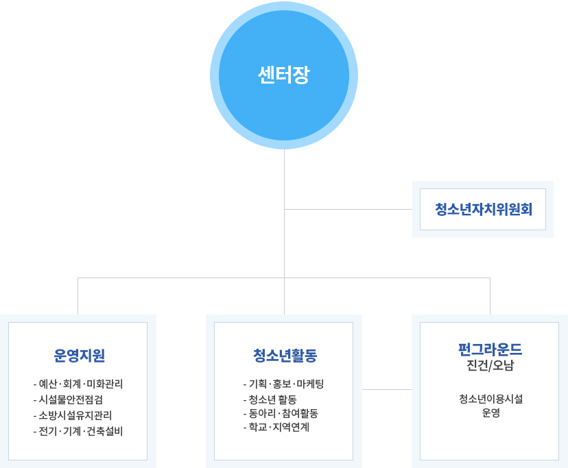 센터장
- 청소년자치위원회

- 운영지원 : 예산·회계·미화관리, 시설물안전점검, 소방시설유지관리, 전기·기계·건축설비
- 청소년활동 : 기획·홍보·마케팅, 청소년활동, 동아리·참여활동, 학교·지역연계
- 펀그라운드 진건/오남 : 청소년이용시설 운영
