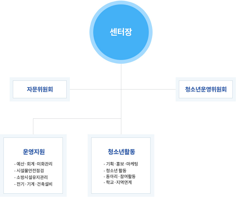 센터장

자문위원회
청소년운영위원회

운영지원

예산·회계·미화관리
시설물안전점검
소방시설유지관리
전기·기계·건축설비
청소년활동

기획·홍보·마케팅
청소년 활동
동아리·참여활동
학교·지역연계
