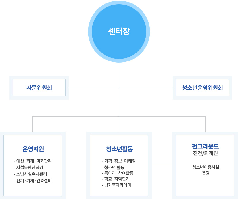 센터장
- 청소년운영위원회

- 운영지원 : 예산·회계·미화관리, 시설물안전점검, 소방시설유지관리, 전기·기계·건축설비
- 청소년활동 : 기획·홍보·마케팅, 청소년활동, 동아리·참여활동, 학교·지역연계, 방과후아카데미
- 펀그라운드 진건/퇴계원 : 청소년이용시설 운영
