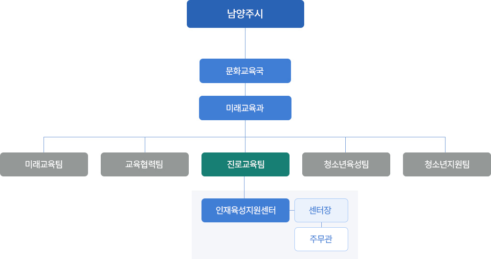 남양주시
└문화교육국
└미래교육과
  └진로교육팀
     └ 인재육성지원센터
        └ 센터장
          └ 주무관 : 진로교육 사업담당 / 주무관 : 진로교육 사업담당 / 주무관 : 진로교육 사업담당
  └교육협력팀
  └청소년육성팀
  └청소년지원팀
  └청년정책팀