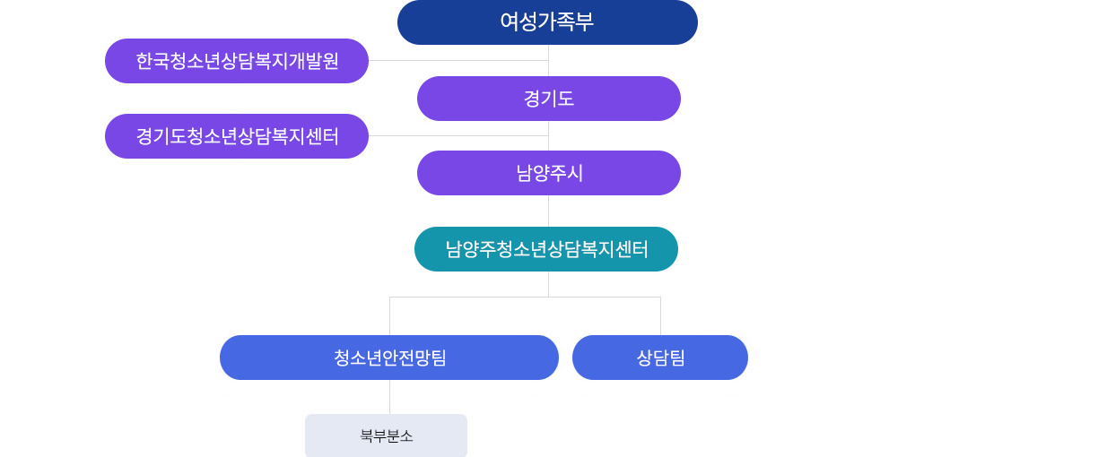 조직도