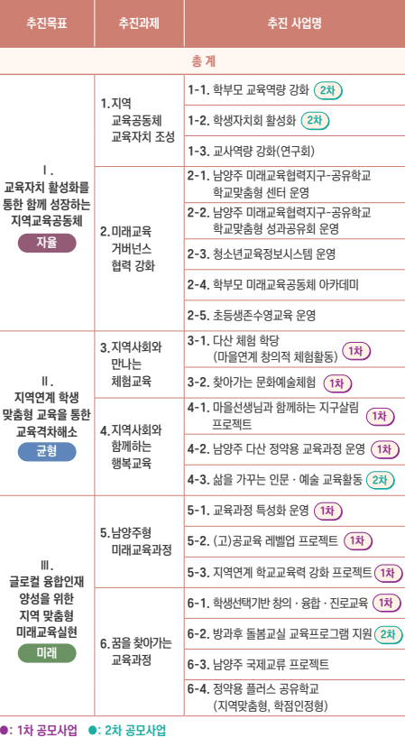 추진목표	추진과제	추진 사업명
총계
I.
교육자치 활성화를
통한 함께 성장하는
지역교육공동체

*자율*	1.지역
교육공동체
교육자치 조성	1-1. 학부모 교육역량 강화 2차
1-2. 학생자치회 활성화 2차
1-3. 교사역량 강화(연구회)
2. 미래교육
거버넌스
협력 강화	2-1. 남양주 미래교육협력지구-공유학교
학교맞춤형 센터 운영
2-2. 남양주 미래교육협력지구-공유학교
학교맞춤형 성과공유회 운영
2-3. 청소년교육정보시스템 운영
2-4. 학부모 미래교육공동체 아카데미
2-5. 초등생존수영교육 운영
II.
지역연계 학생
맞춤형 교육을 통한
교육격차해소

*균형*	3. 지역사회와
만나는
체험교육	3-1. 다산 체험 학당
(마을연계 창의적 체험활동) 1차
3-2. 찾아가는 문화예술체험 1차
4. 지역사회와
함께하는
행복교육	4-1. 마을선생님과 함께하는 지구살림
프로젝트 1차
4-2. 남양주 다산 정약용 교육과정 운영 1차
4-3. 삶을 가꾸는 인문·예술 교육활동 2차
III.
글로벌 융합인재
양성을 위한
지역 맞춤형
미래교육실현

*미래*	5.남양주형
미래교육과정	5-1. 교육과정 특성화 운영 1차
5-2. (고)공교육 레벨업 프로젝트 1차
5-3. 지역연계 학교교육력 강화 프로젝트1차
6. 꿈을 찾아가는
교육과정	6-1. 학생선택기반 창의·융합·진로교육 1차
6-2. 방과후 돌봄교실 교육프로그램 지원 2차
6-3. 남양주 국제교류 프로젝트
6-4. 정약용 플러스 공유학교
(지역맞춤형, 학점인정형)
●: 1차 공모사업 ●: 2차 공모사업