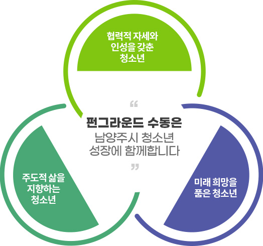 펀그라운드 수동은 남양주시 청소년 성장에 함께합니다. 
‘주도적 삶을 지향하는 청소년’ 
‘미래 희망을 품은 청소년‘ 
‘협력적 자세와 인성을 갖춘 청소년‘  