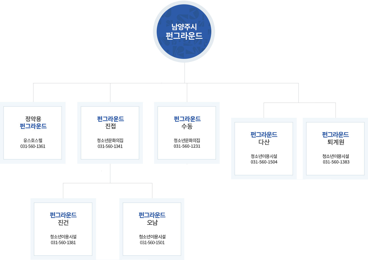 남양주시 펀그라운드
- 정약용펀그라운드 유스호스텔 [031-560-1361]
- 펀그라운드 진접 [청소년 수련시설 : 031-560-1348]
ㄴ펀그라운드 진건 [청소년이용시설 : 031-560-1381]
ㄴ펀그라운드 오남[청소년이용시설 : 031-560-1501]
- 펀그라운드 수동
청소년문화의집
031-560-1231
펀그라운드
다산
청소년이용시설
031-560-1504

펀그라운드
퇴계원
청소년이용시설
031-560-1383