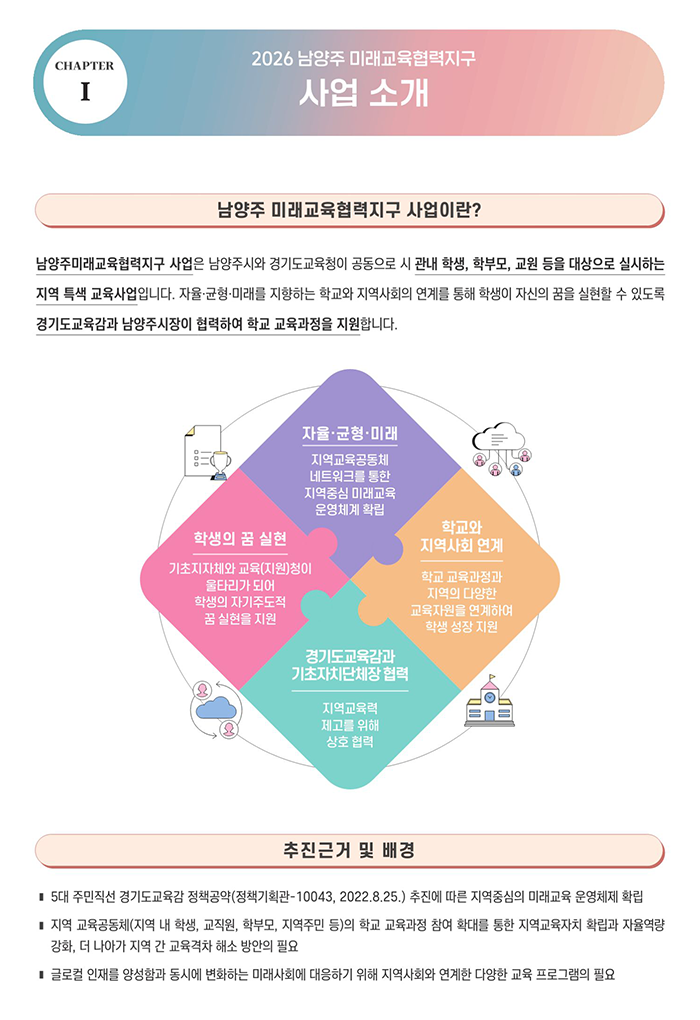 남양주 미래교육협력지구 사업이란?
남양주미래교육협력지구 사업은 남양주시와 경기도교육청이 공동으로 시 관내 학생, 학부모, 교원 등을 대상으로 실시하는 지역 특색 교육사업입니다. 자율·균형·미래를 지향하는 학교와 지역사회의 연계를 통해 학생이 자신의 꿈을 실현할 수 있도록 경기도교육감과 남양주시장이 협력하여 학교 교육과정을 지원합니다.
학생의 꿈 실현
기초지자체와 교육(지원)청이 울타리가 되어 학생의 자기주도적 꿈 실현을 지원
자율·균형·미래
지역교육공동체 네트워크를 통한 지역중심 미래교육 운영체계 확립
학교와 지역사회 연계 학교 교육과정과 지역의 다양한 교육자원을 연계하여 학생 성장 지원
경기도교육감과 기초자치단체장 협력 지역교육력 제고를 위해 상호 협력
추진근거 및 배경
■ 5대 주민직선 경기도교육감 정책공약(정책기획관-10043, 2022.8.25.) 추진에 따른 지역중심의 미래교육 운영체제 확립
■ 지역 교육공동체(지역 내 학생, 교직원, 학부모, 지역주민 등)의 학교 교육과정 참여 확대를 통한 지역교육자치 확립과 자율역량 강화, 더 나아가 지역 간 교육격차 해소 방안의 필요
■ 글로컬 인재를 양성함과 동시에 변화하는 미래사회에 대응하기 위해 지역사회와 연계한 다양한 교육 프로그램의 필요
